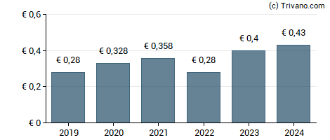 Dividend van Enel Spa