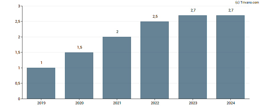 Dividend van Ericsson