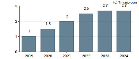 Dividend van Ericsson