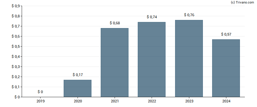 Dividend van Electronic Arts