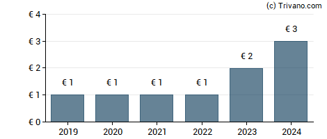 Dividend van Envitec Biogas AG