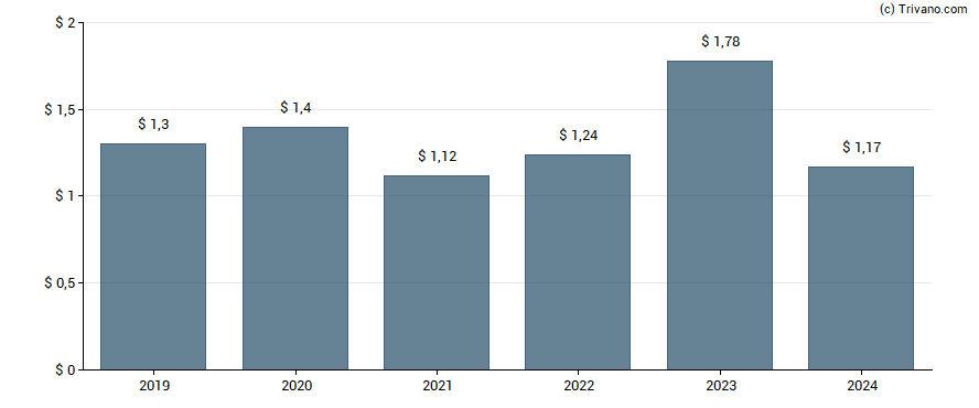 Dividend van Fastenal Co.