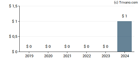 Dividend van Meta Platforms, Inc. - Facebook