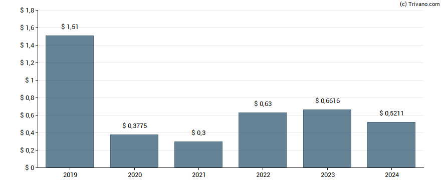 Dividend van Macy's Inc