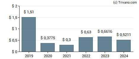 Dividend van Macy's Inc