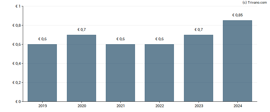 Dividend van Fortec Elektronik Vertriebs AG