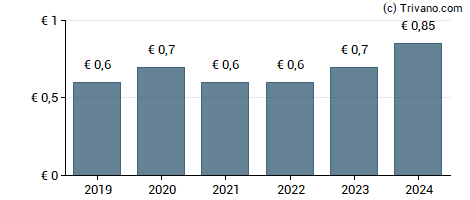 Dividend van Fortec Elektronik Vertriebs AG