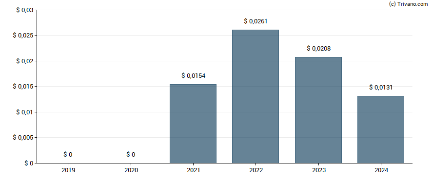 Dividend van First Majestic Silver Corp.