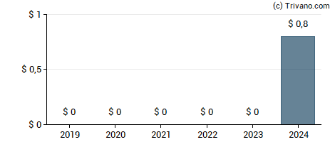 Dividend van Salesforce.com