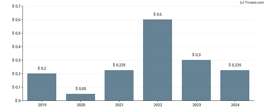 Dividend van Freeport-McMoRan Copper & Gold