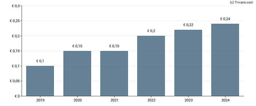 Dividend van Frequentis AG