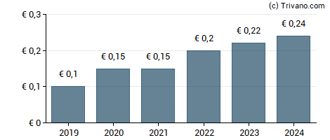 Dividend van Frequentis AG