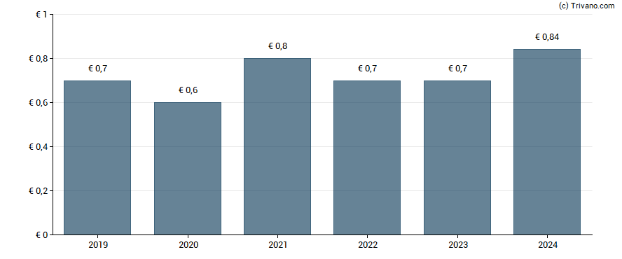 Dividend van Orange