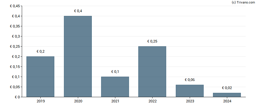 Dividend van Going Public Media AG