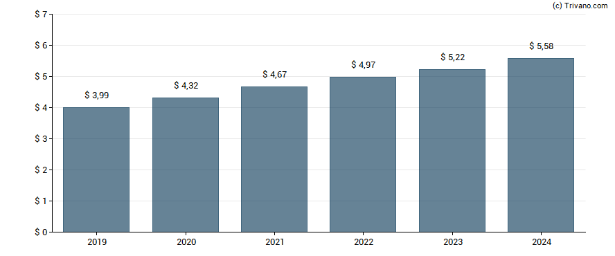 Dividend van General Dynamics Corp.