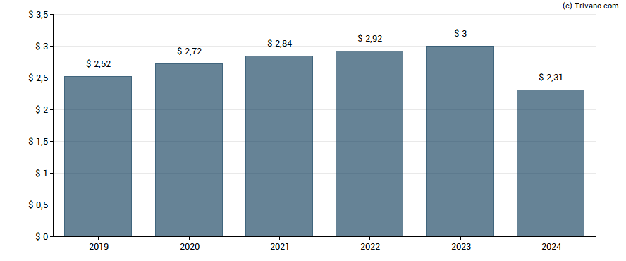 Dividend van Gilead Sciences