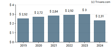 Dividend van Gilead Sciences