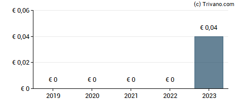 Dividend van GK Software SE