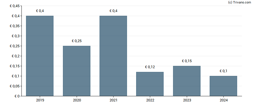 Dividend van Geratherm Medical AG