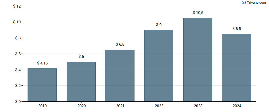 Dividend van Goldman Sachs Group