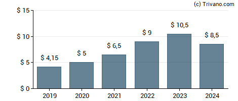 Dividend van Goldman Sachs Group