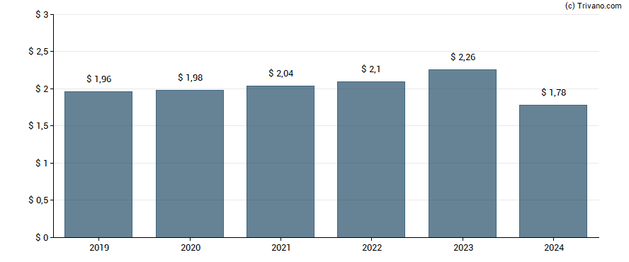 Dividend van General Mills