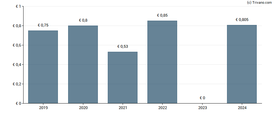 Dividend van Engie