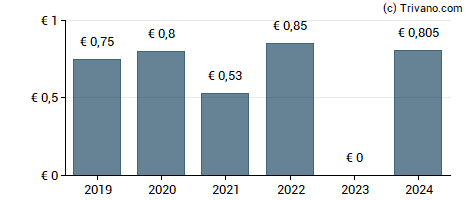 Dividend van Engie