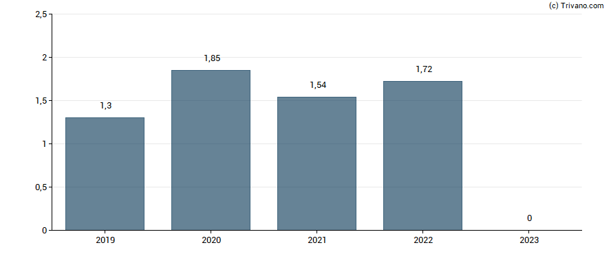 Dividend van Helma Eigenheimbau AG