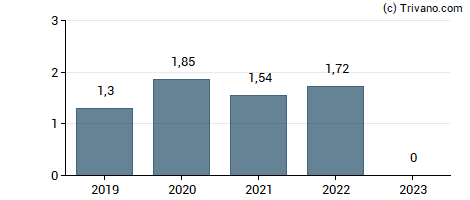 Dividend van Helma Eigenheimbau AG