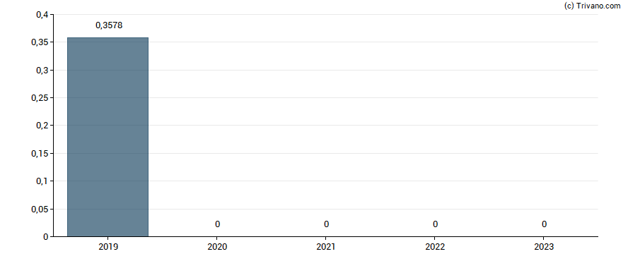 Dividend van Hwa AG