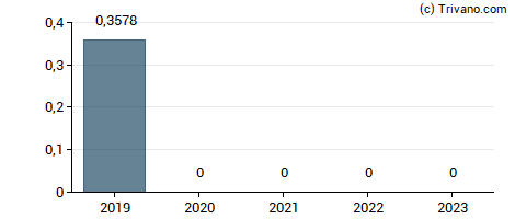 Dividend van Hwa AG