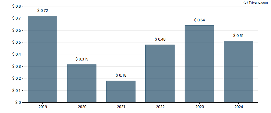 Dividend van Halliburton Co.