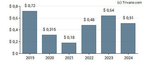 Dividend van Halliburton Co.