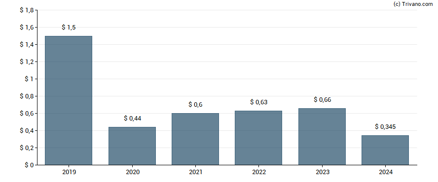 Dividend van Harley-Davidson