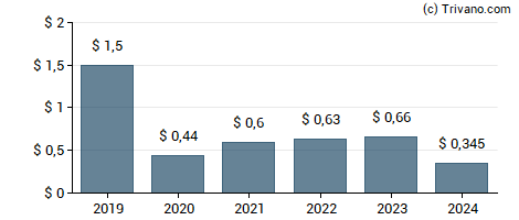 Dividend van Harley-Davidson