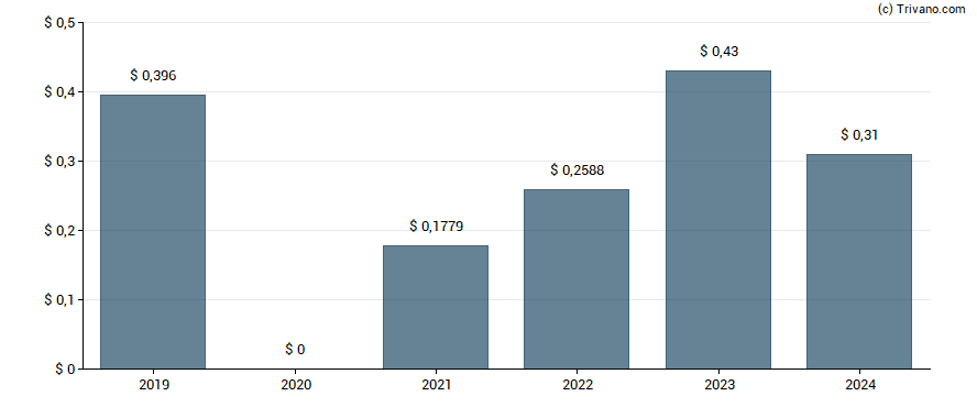 Dividend van HSBC Holdings Plc