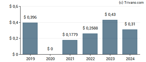 Dividend van HSBC Holdings Plc