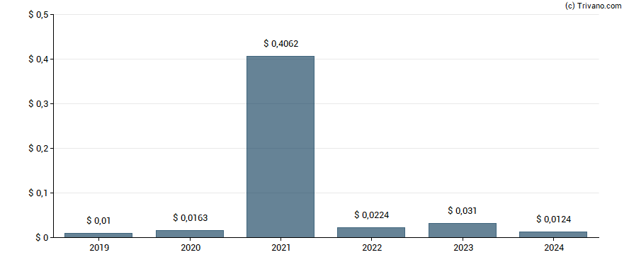 Dividend van Hecla Mining Co.