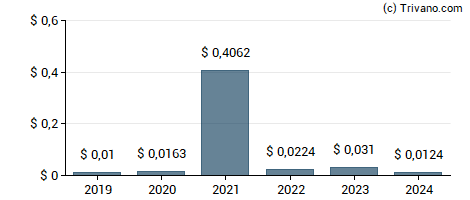 Dividend van Hecla Mining Co.