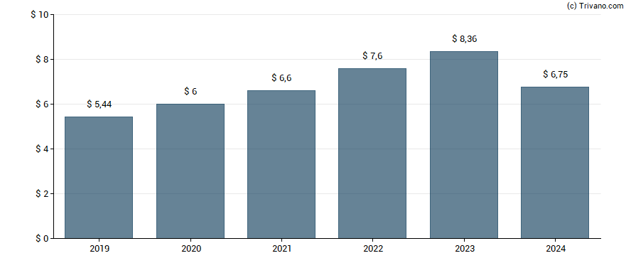 Dividend van Home Depot