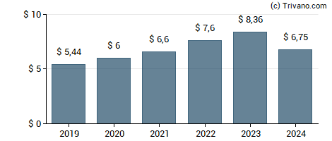 Dividend van Home Depot