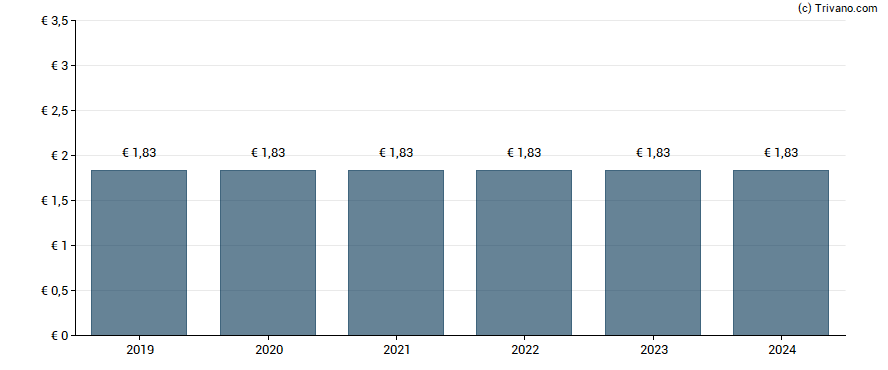 Dividend van Henkel AG & Co. KGAA