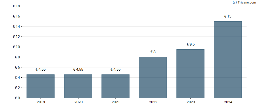 Dividend van Hermes International