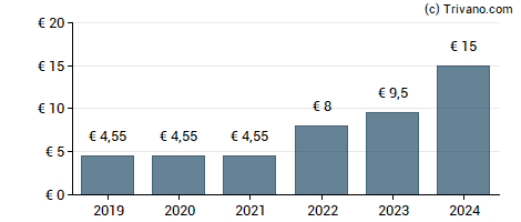 Dividend van Hermes International