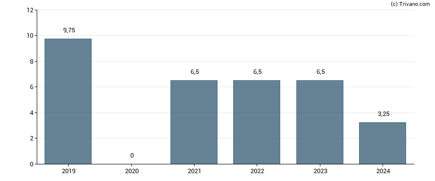 Dividend van Hennes & Mauritz AB