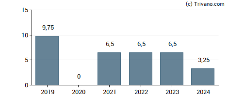 Dividend van Hennes & Mauritz AB