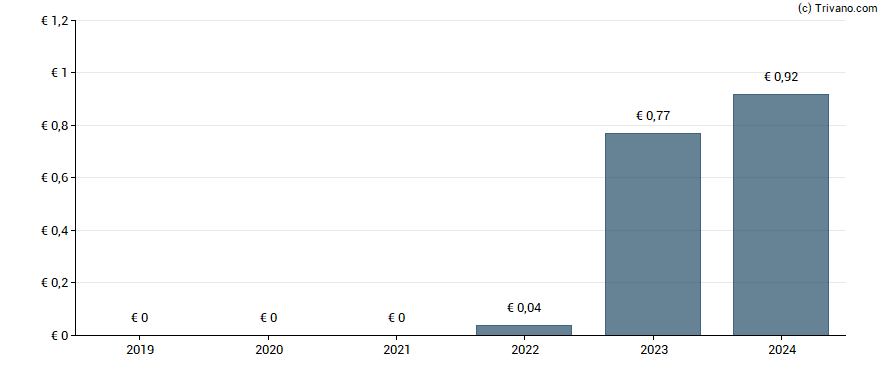 Dividend van HMS Bergbau AG