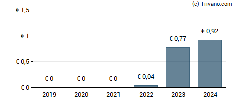 Dividend van HMS Bergbau AG