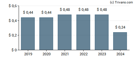 Dividend van Ormat Technologies Inc.